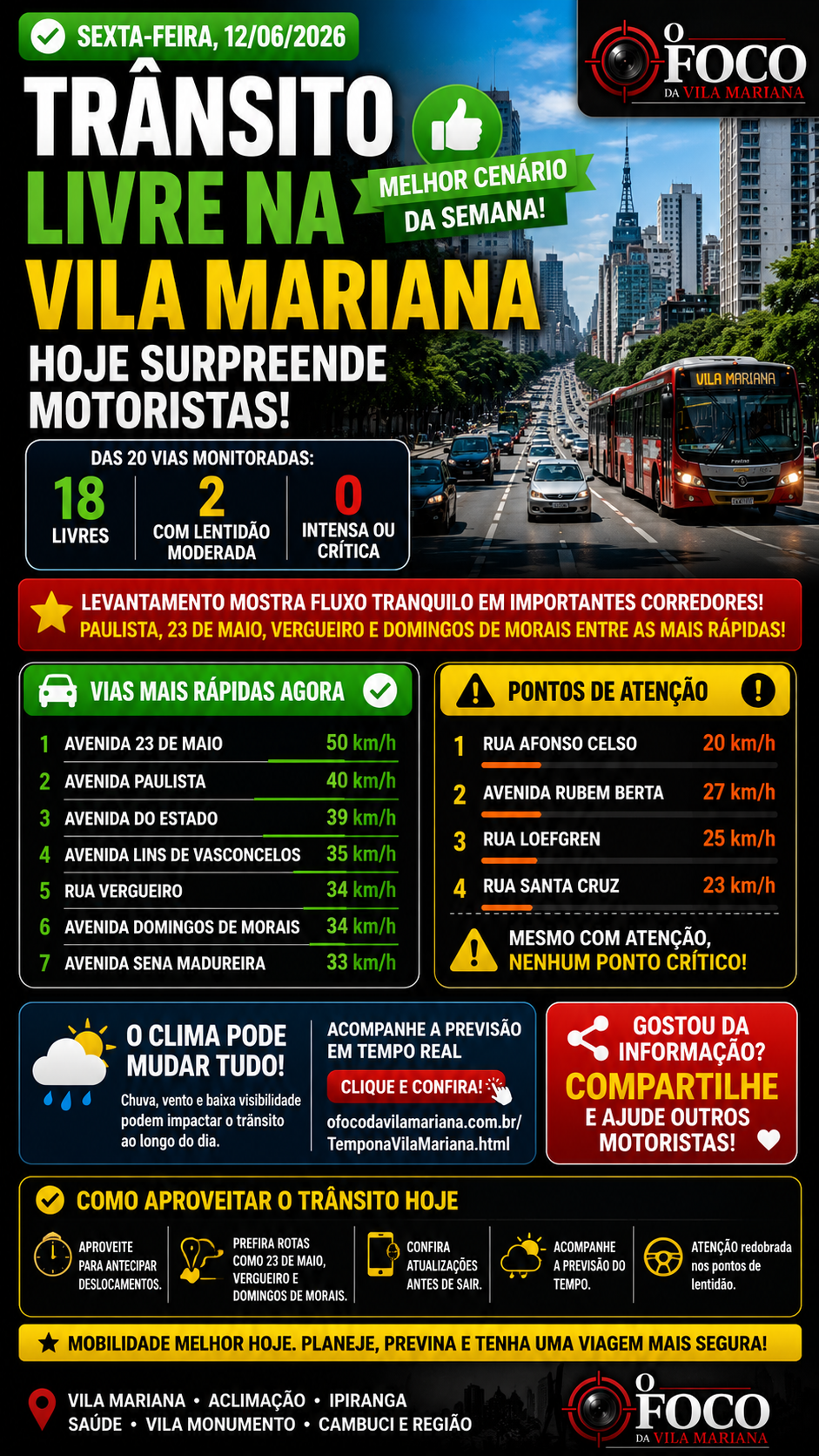 Trânsito livre na Vila Mariana HOJE surpreende motoristas; apenas duas vias têm lentidão moderada